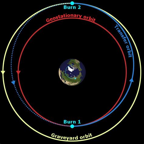 Graveyard Orbit